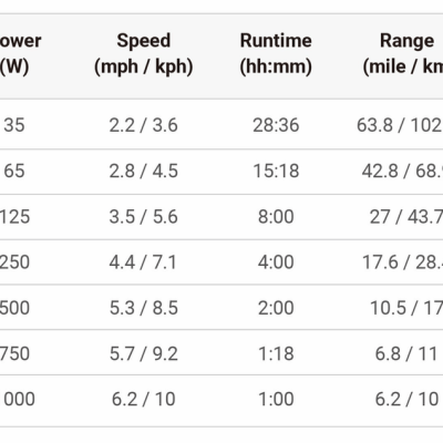 A Spirit 1.0 Plus can go 22 miles.