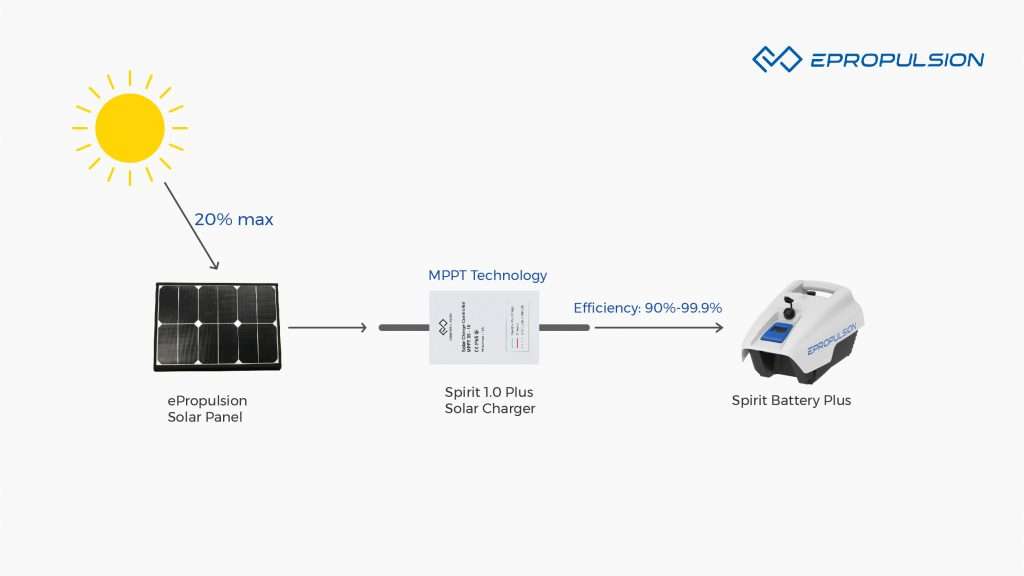 Solar Powered Boat Motor MPPT Tech