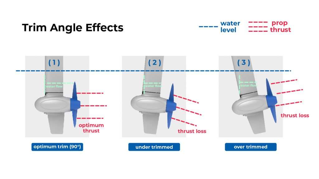 Trim Angle Effects