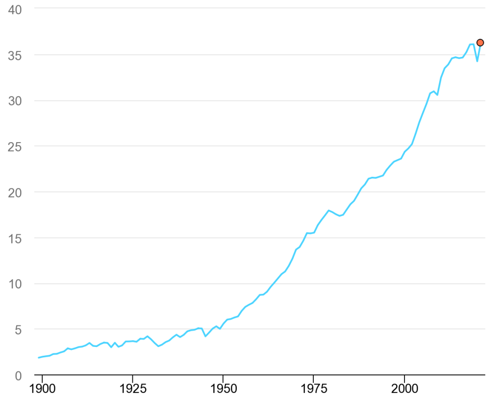 CO2 emissions from energy combustion and industrial processes