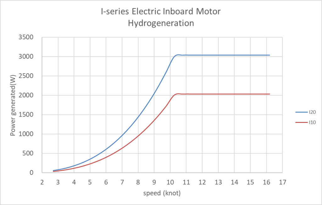 Regeneration of Electric Boat Motor