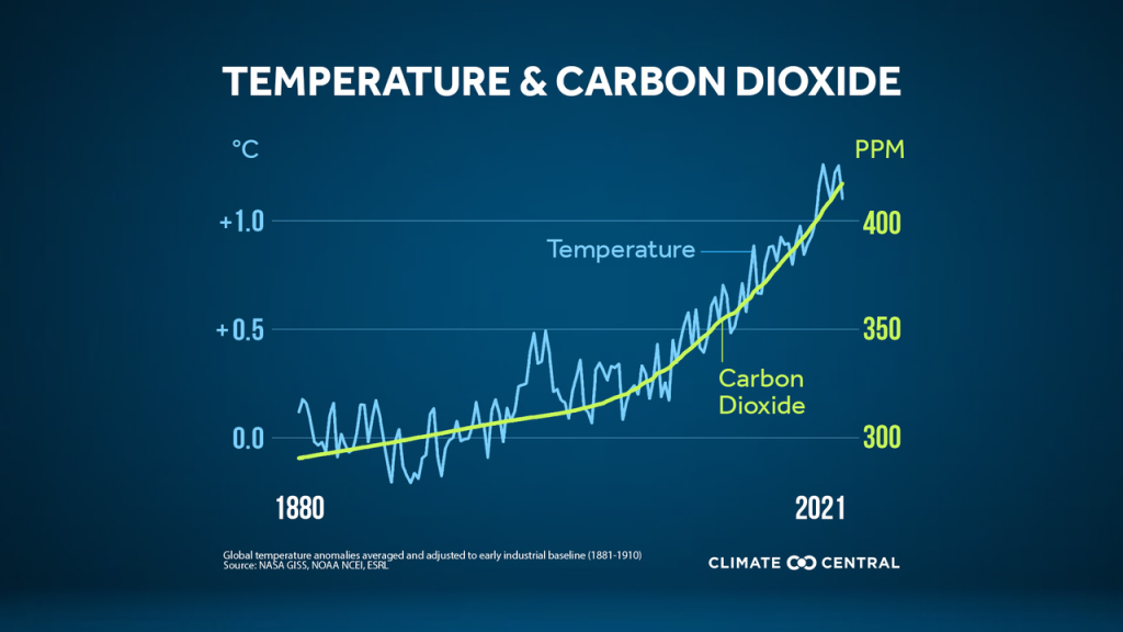 Temperature & Carbon Dioxide